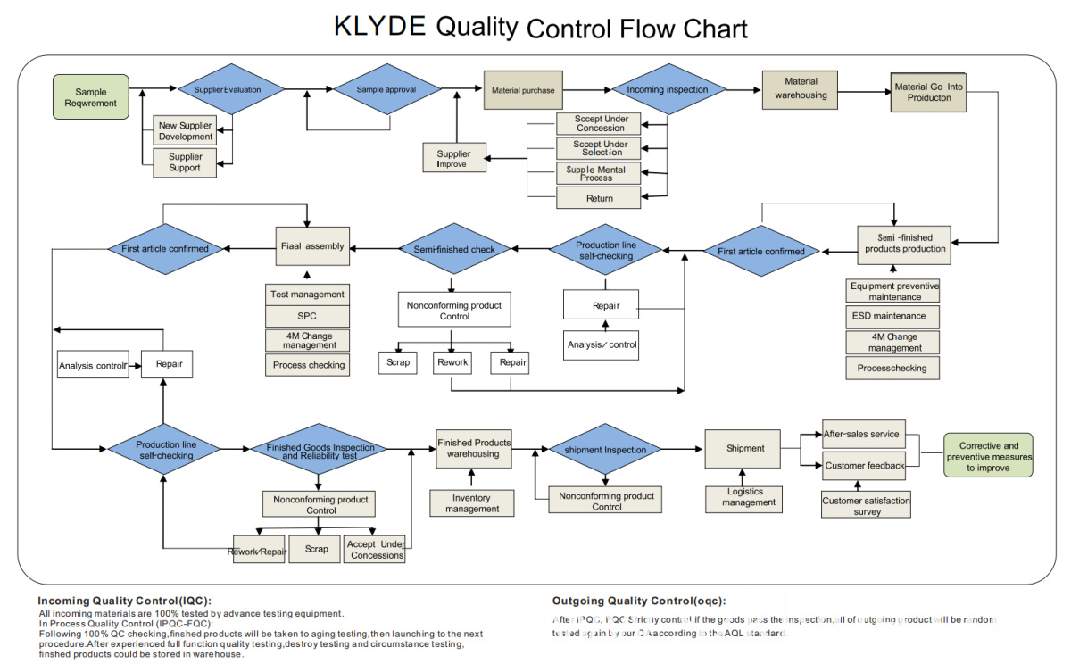 Warehouse returns procedure